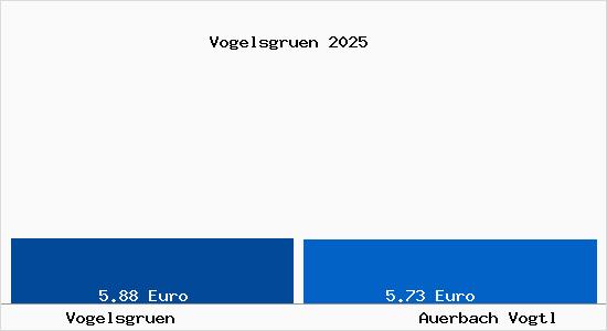 Vergleich Mietspiegel Auerbach Vogtl mit Auerbach Vogtl Vogelsgr&uuml;n