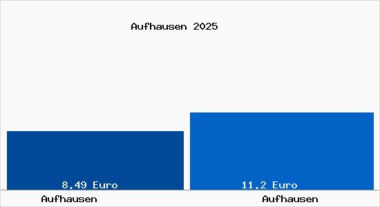 Vergleich Mietspiegel Aufhausen mit Aufhausen Aufhausen