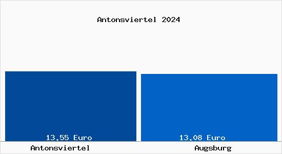 Vergleich Mietspiegel Augsburg mit Augsburg Antonsviertel