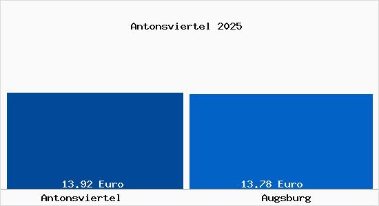 Vergleich Mietspiegel Augsburg mit Augsburg Antonsviertel