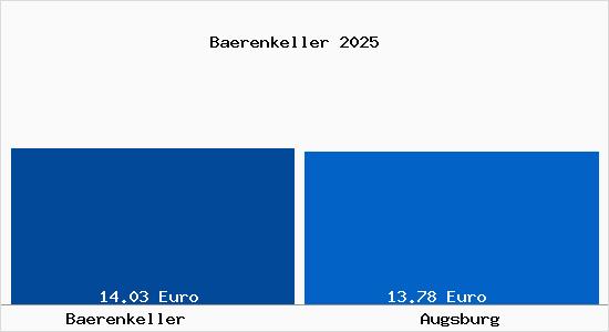 Vergleich Mietspiegel Augsburg mit Augsburg Bärenkeller