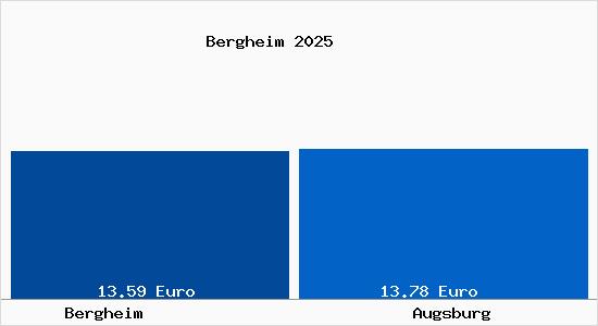 Vergleich Mietspiegel Augsburg mit Augsburg Bergheim