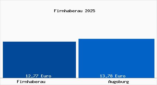 Vergleich Mietspiegel Augsburg mit Augsburg Firnhaberau