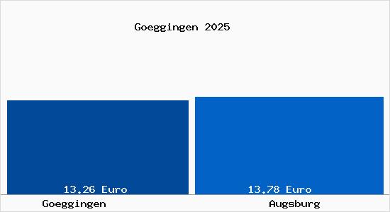 Vergleich Mietspiegel Augsburg mit Augsburg Göggingen
