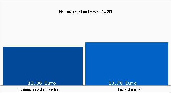 Vergleich Mietspiegel Augsburg mit Augsburg Hammerschmiede