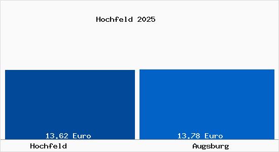 Vergleich Mietspiegel Augsburg mit Augsburg Hochfeld