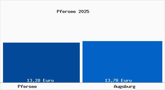 Vergleich Mietspiegel Augsburg mit Augsburg Pfersee