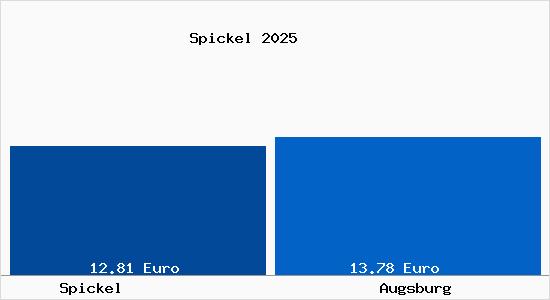 Vergleich Mietspiegel Augsburg mit Augsburg Spickel