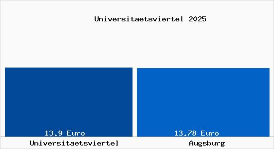 Vergleich Mietspiegel Augsburg mit Augsburg Universit&auml;tsviertel
