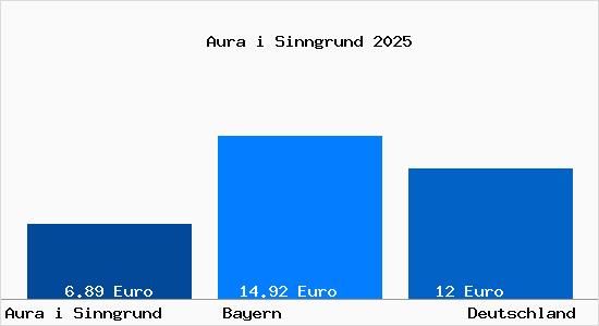 Aktueller Mietspiegel in Aura i Sinngrund