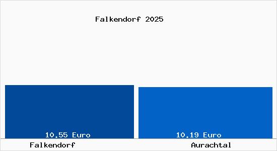 Vergleich Mietspiegel Aurachtal mit Aurachtal Falkendorf