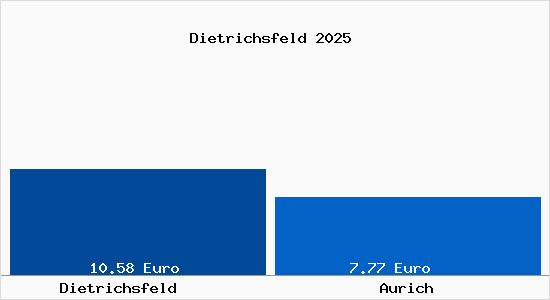 Vergleich Mietspiegel Aurich mit Aurich Dietrichsfeld