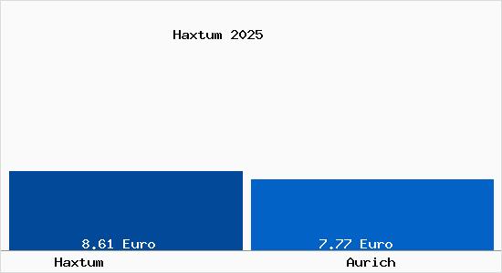 Vergleich Mietspiegel Aurich mit Aurich Haxtum