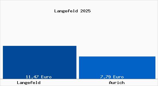 Vergleich Mietspiegel Aurich mit Aurich Langefeld