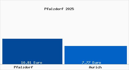 Vergleich Mietspiegel Aurich mit Aurich Pfalzdorf