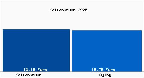 Vergleich Mietspiegel Aying mit Aying Kaltenbrunn