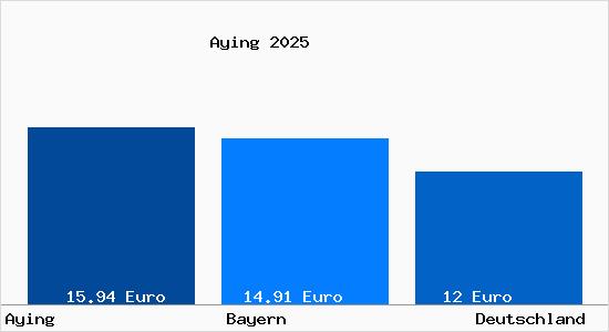 Aktueller Mietspiegel in Aying