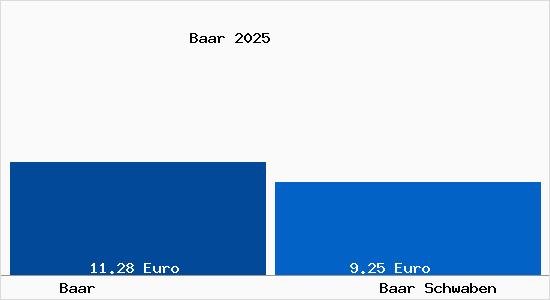 Vergleich Mietspiegel Baar Schwaben mit Baar Schwaben Baar