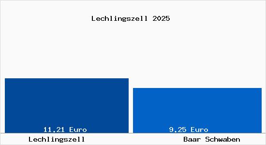 Vergleich Mietspiegel Baar Schwaben mit Baar Schwaben Lechlingszell