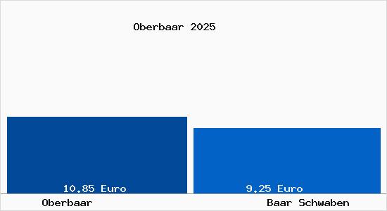 Vergleich Mietspiegel Baar Schwaben mit Baar Schwaben Oberbaar