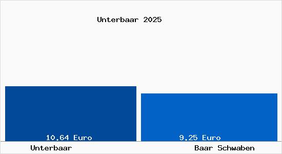 Vergleich Mietspiegel Baar Schwaben mit Baar Schwaben Unterbaar