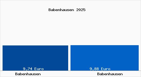 Vergleich Mietspiegel Babenhausen mit Babenhausen Babenhausen