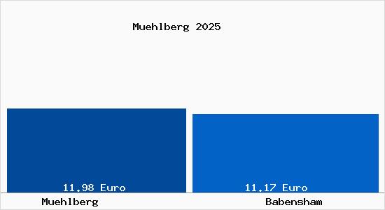 Vergleich Mietspiegel Babensham mit Babensham M&uuml;hlberg