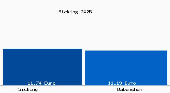 Vergleich Mietspiegel Babensham mit Babensham Sicking