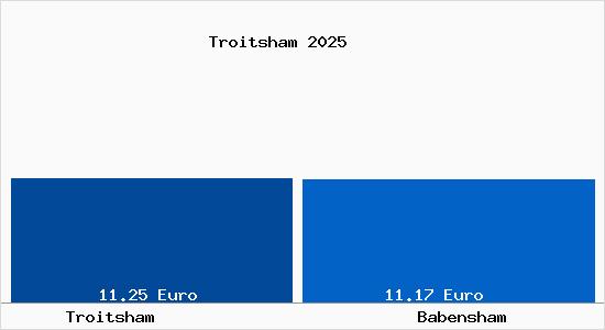 Vergleich Mietspiegel Babensham mit Babensham Troitsham