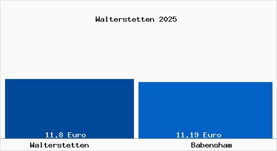 Vergleich Mietspiegel Babensham mit Babensham Walterstetten