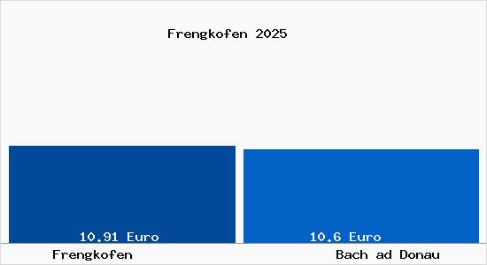 Vergleich Mietspiegel Bach ad Donau mit Bach ad Donau Frengkofen