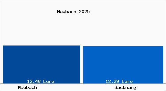 Vergleich Mietspiegel Backnang mit Backnang Maubach