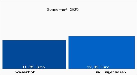Vergleich Mietspiegel Bad Bayersoien mit Bad Bayersoien Sommerhof