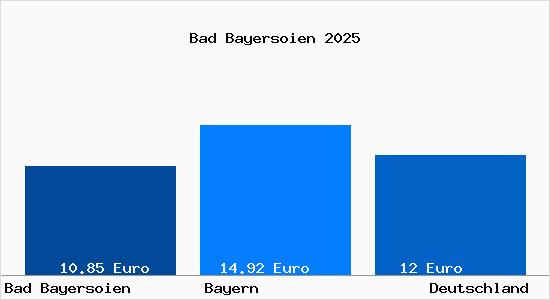 Aktueller Mietspiegel in Bad Bayersoien