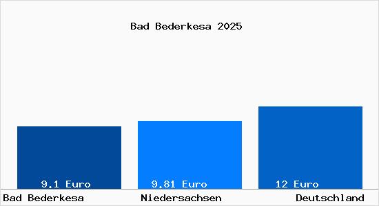 Aktueller Mietspiegel in Bad Bederkesa