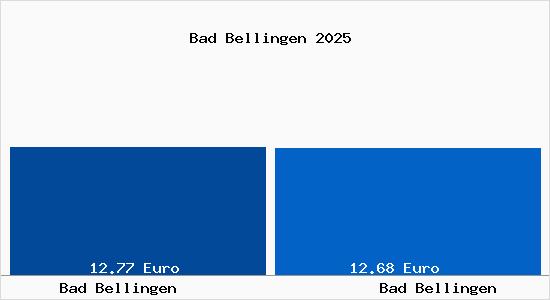 Vergleich Mietspiegel Bad Bellingen mit Bad Bellingen Bad Bellingen