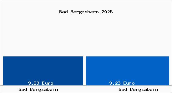 Vergleich Mietspiegel Bad Bergzabern mit Bad Bergzabern Bad Bergzabern