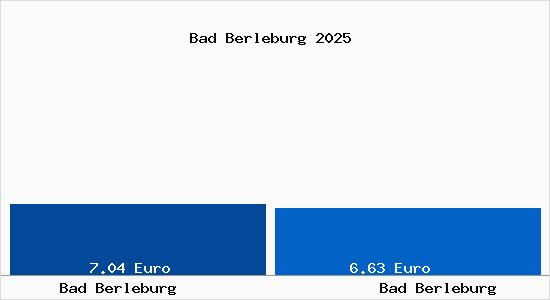 Vergleich Mietspiegel Bad Berleburg mit Bad Berleburg Bad Berleburg