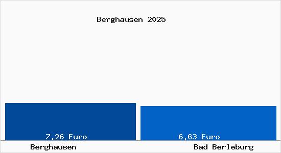 Vergleich Mietspiegel Bad Berleburg mit Bad Berleburg Berghausen