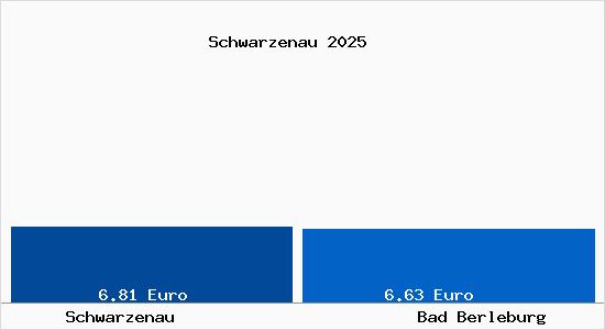 Vergleich Mietspiegel Bad Berleburg mit Bad Berleburg Schwarzenau