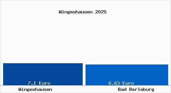 Vergleich Mietspiegel Bad Berleburg mit Bad Berleburg Wingeshausen