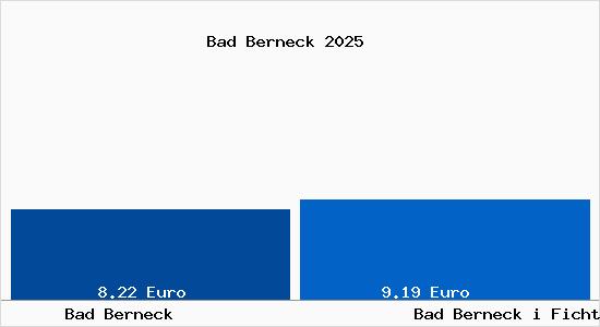 Vergleich Mietspiegel Bad Berneck i Fichtelgebirge mit Bad Berneck i Fichtelgebirge Bad Berneck