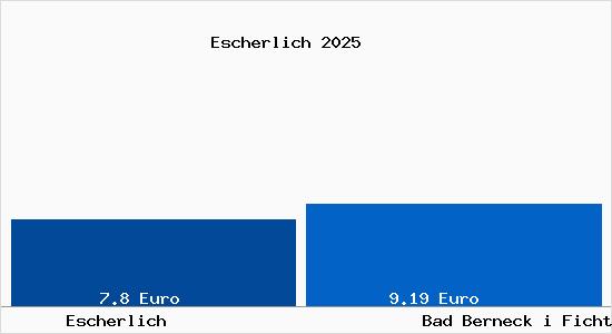 Vergleich Mietspiegel Bad Berneck i Fichtelgebirge mit Bad Berneck i Fichtelgebirge Escherlich