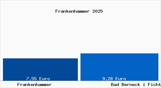 Vergleich Mietspiegel Bad Berneck i Fichtelgebirge mit Bad Berneck i Fichtelgebirge Frankenhammer