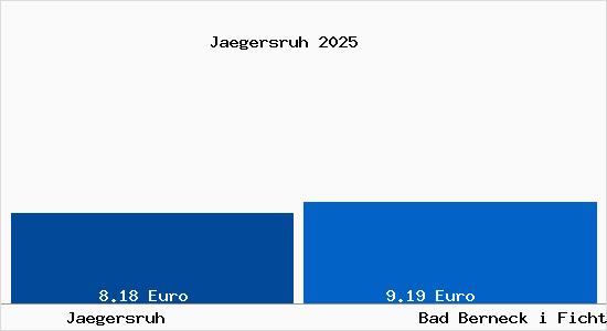 Vergleich Mietspiegel Bad Berneck i Fichtelgebirge mit Bad Berneck i Fichtelgebirge J&auml;gersruh