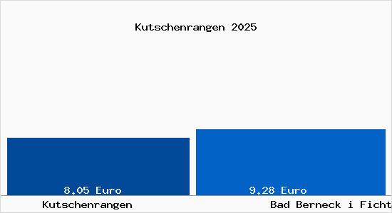 Vergleich Mietspiegel Bad Berneck i Fichtelgebirge mit Bad Berneck i Fichtelgebirge Kutschenrangen