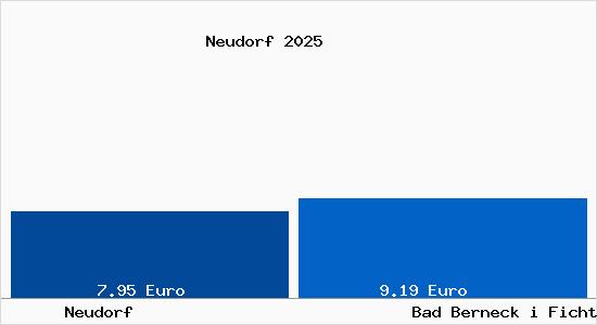 Vergleich Mietspiegel Bad Berneck i Fichtelgebirge mit Bad Berneck i Fichtelgebirge Neudorf
