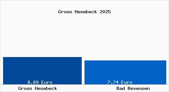 Vergleich Mietspiegel Bad Bevensen mit Bad Bevensen Gross Hesebeck