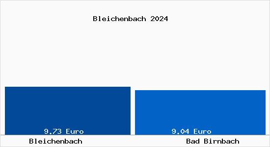 Vergleich Mietspiegel Bad Birnbach mit Bad Birnbach Bleichenbach