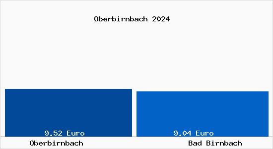 Vergleich Mietspiegel Bad Birnbach mit Bad Birnbach Oberbirnbach